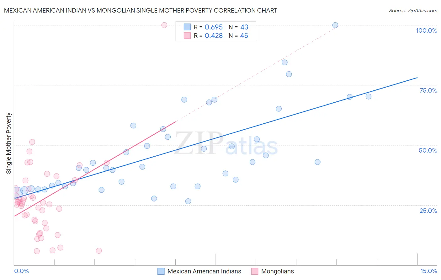Mexican American Indian vs Mongolian Single Mother Poverty