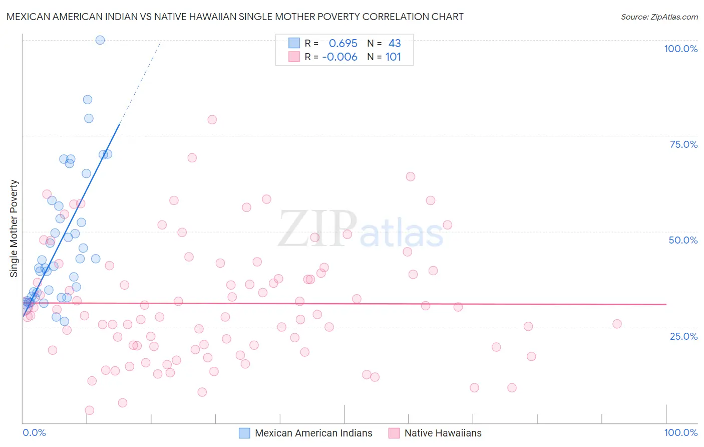Mexican American Indian vs Native Hawaiian Single Mother Poverty