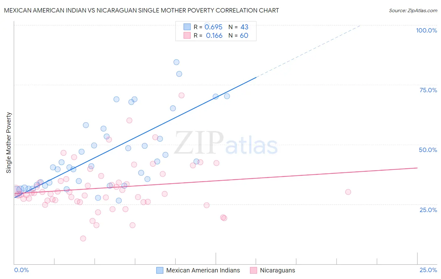 Mexican American Indian vs Nicaraguan Single Mother Poverty