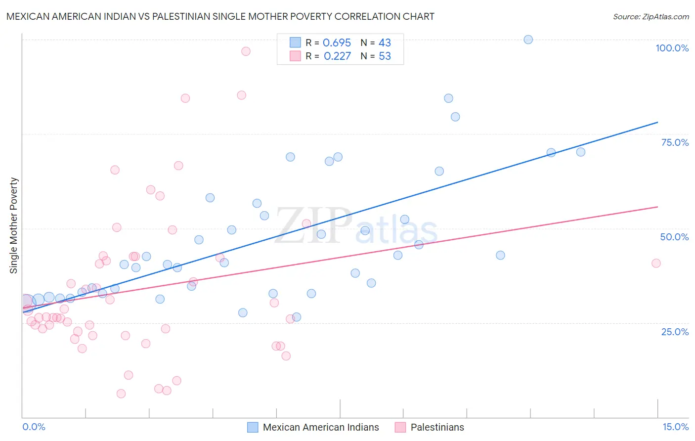 Mexican American Indian vs Palestinian Single Mother Poverty