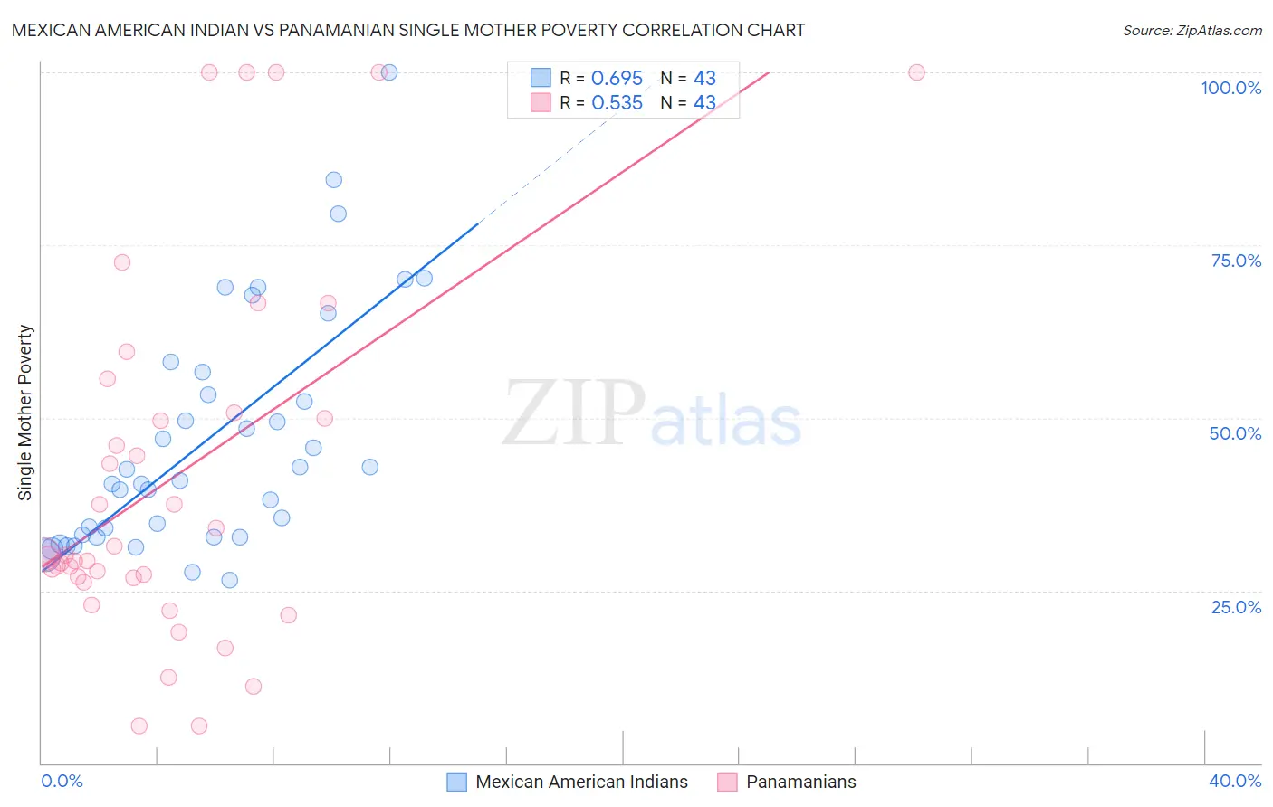 Mexican American Indian vs Panamanian Single Mother Poverty