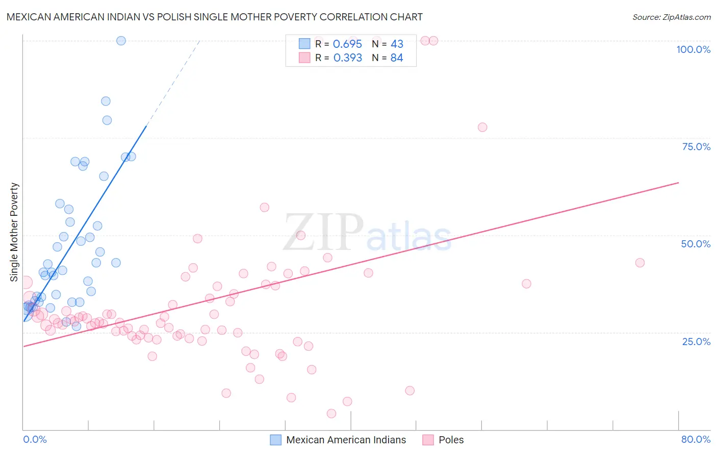 Mexican American Indian vs Polish Single Mother Poverty