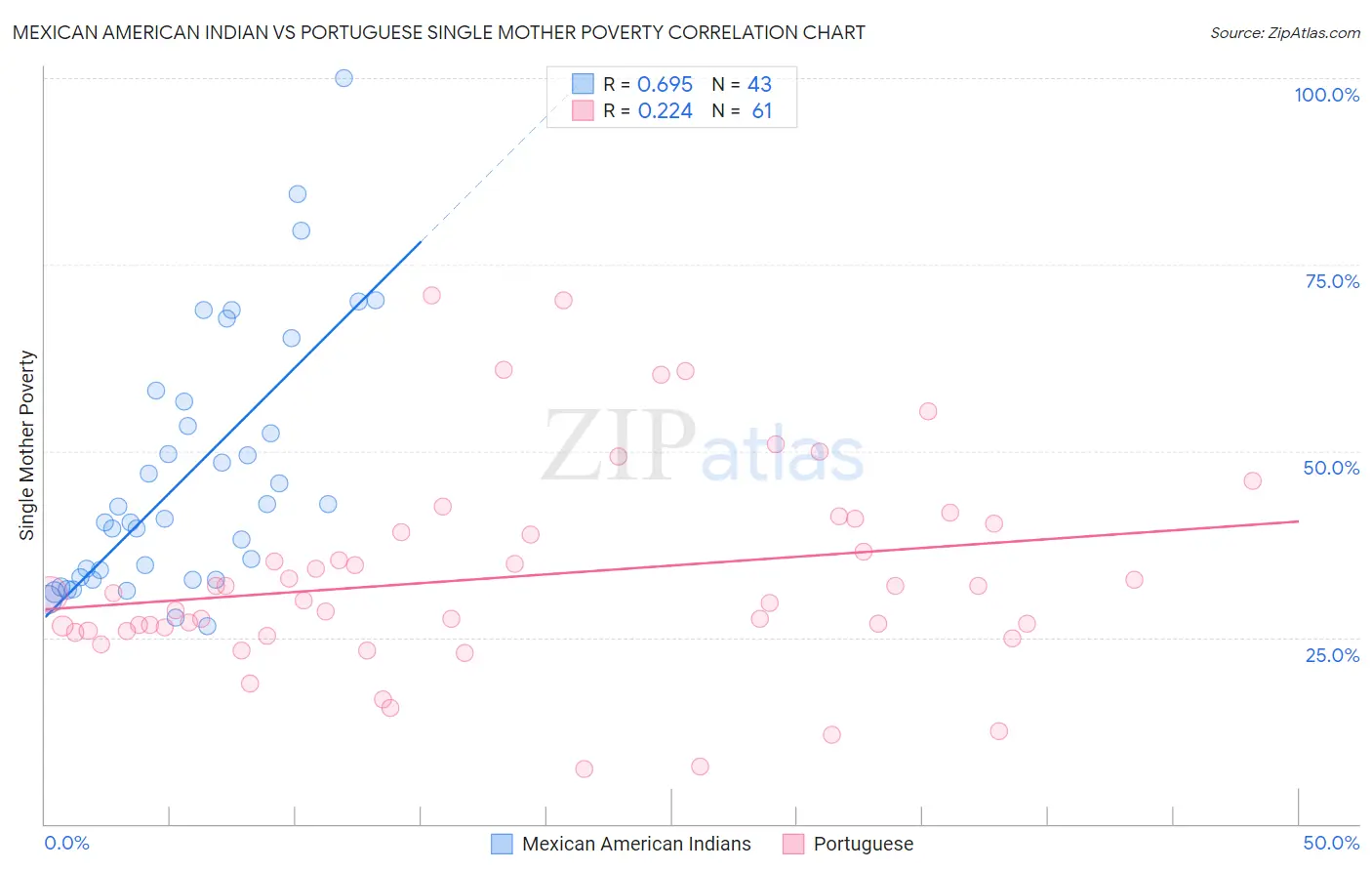 Mexican American Indian vs Portuguese Single Mother Poverty