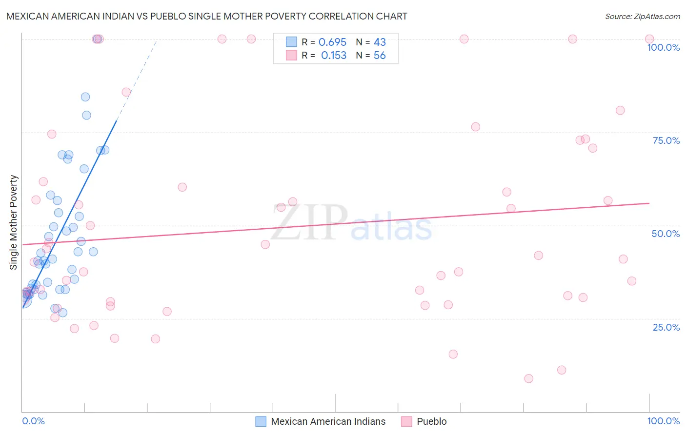 Mexican American Indian vs Pueblo Single Mother Poverty