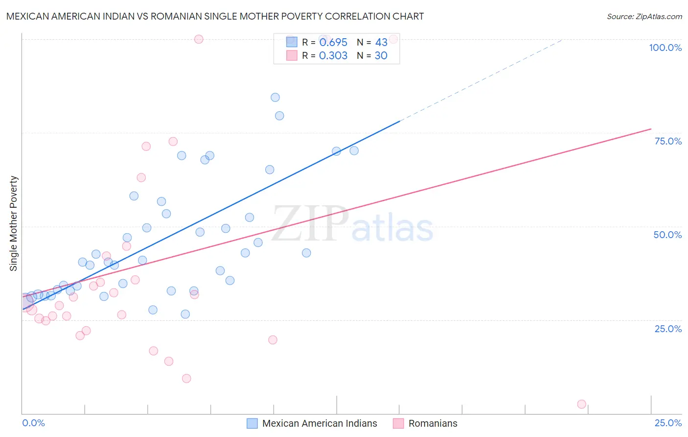 Mexican American Indian vs Romanian Single Mother Poverty