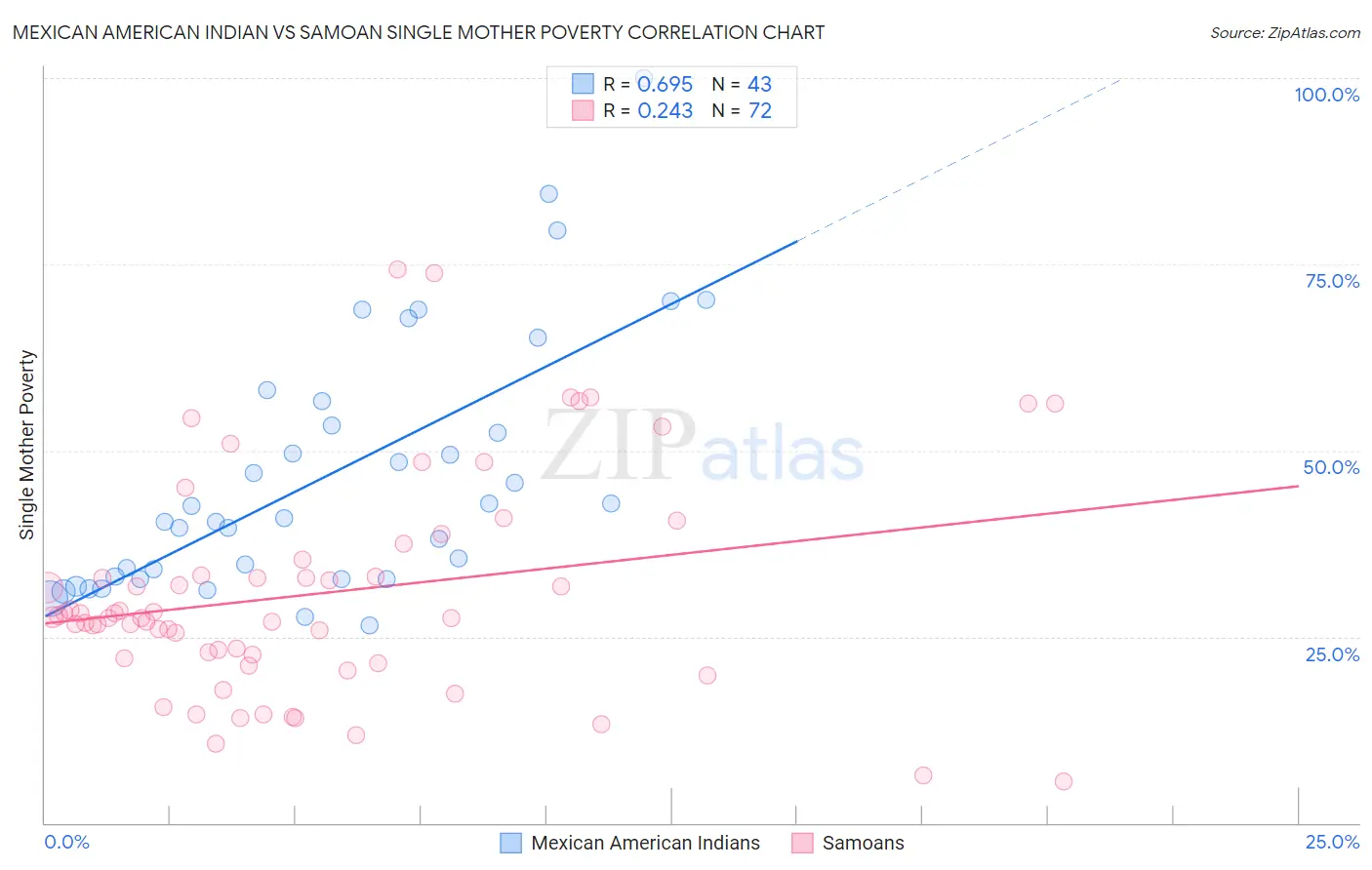 Mexican American Indian vs Samoan Single Mother Poverty