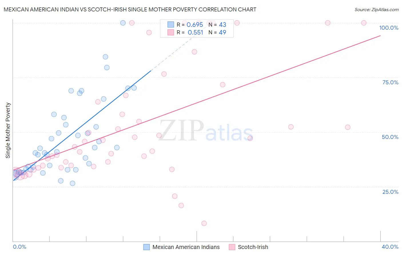 Mexican American Indian vs Scotch-Irish Single Mother Poverty