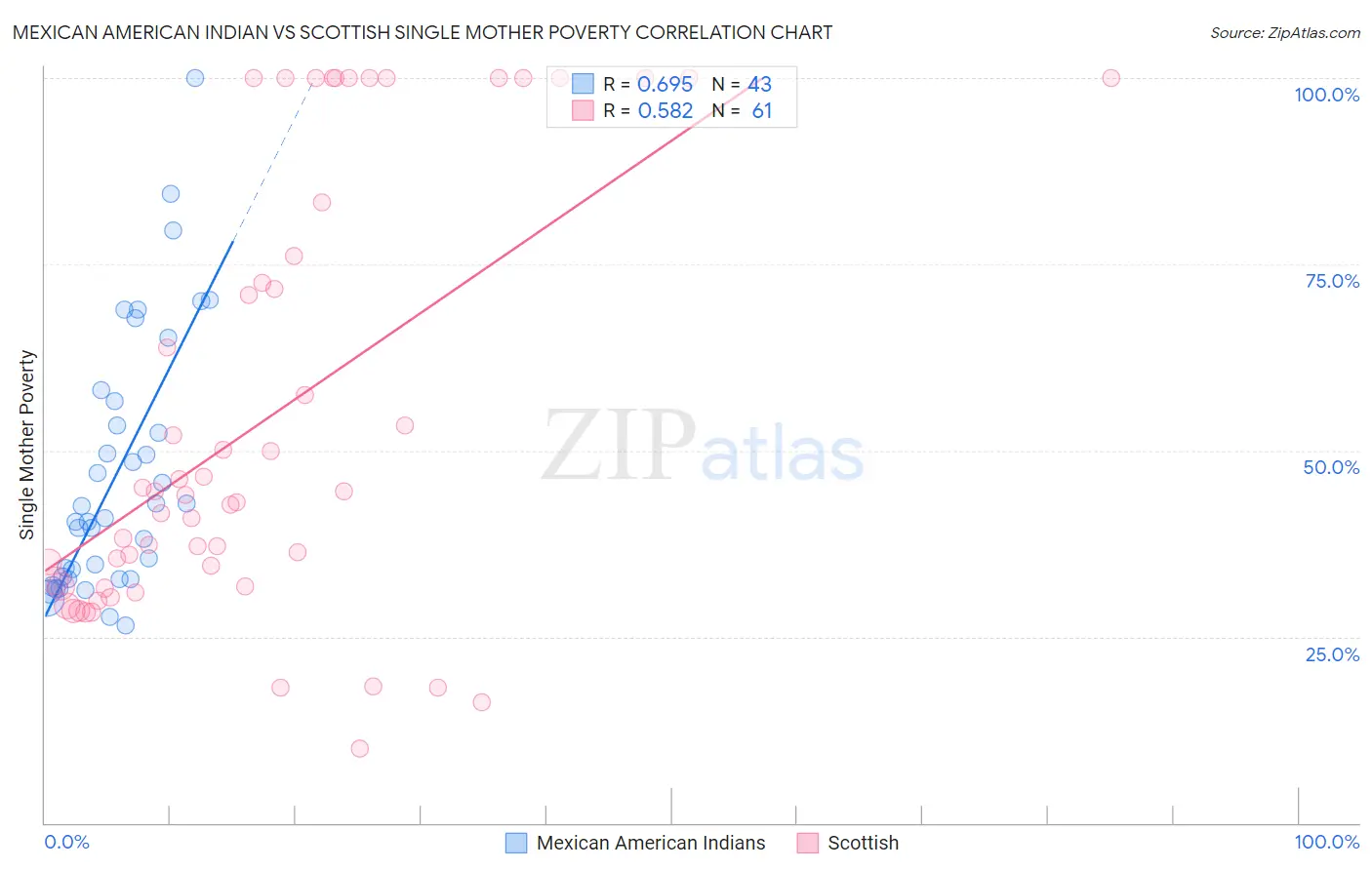 Mexican American Indian vs Scottish Single Mother Poverty
