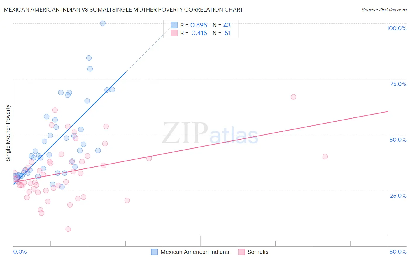 Mexican American Indian vs Somali Single Mother Poverty