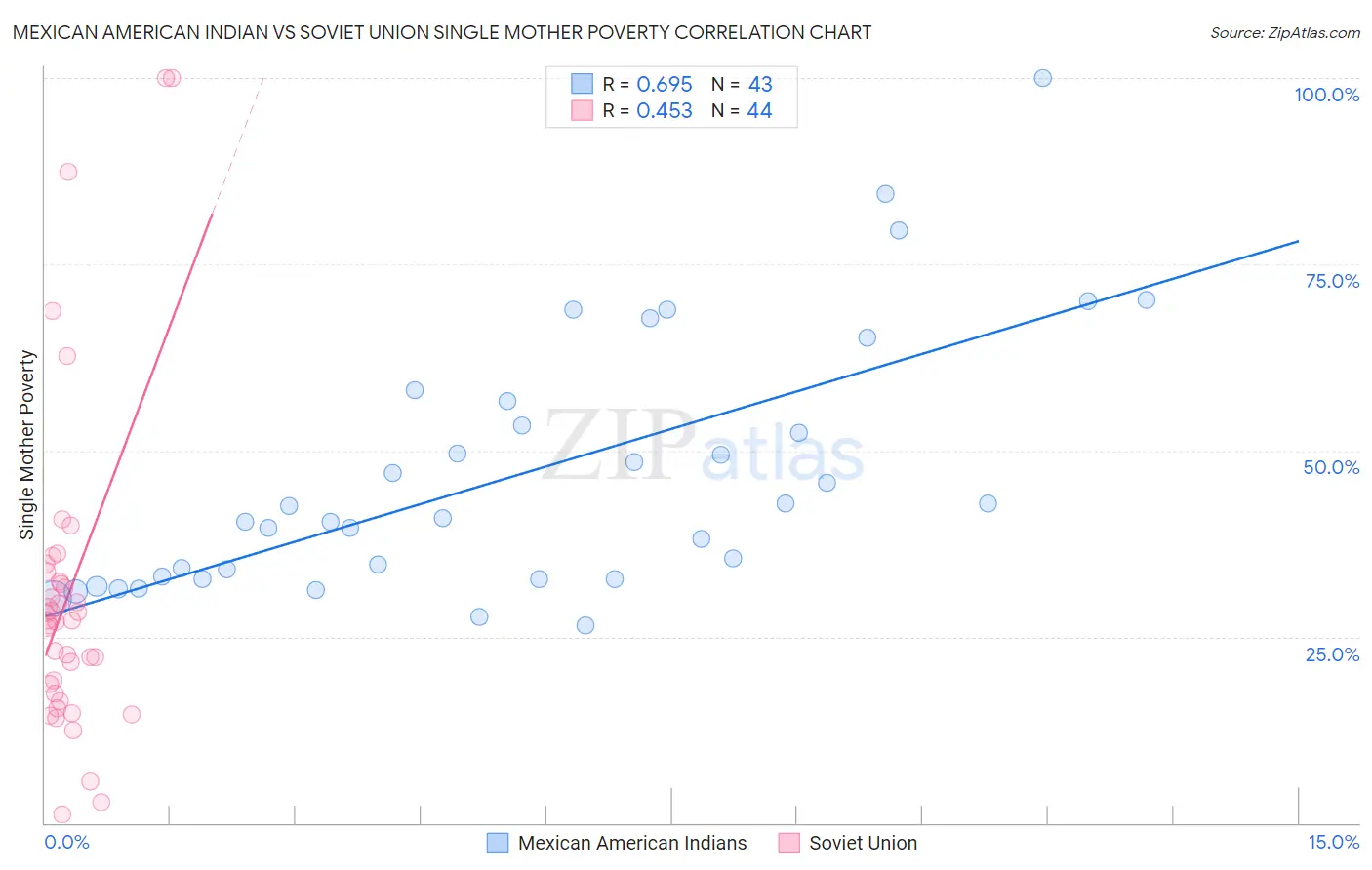 Mexican American Indian vs Soviet Union Single Mother Poverty