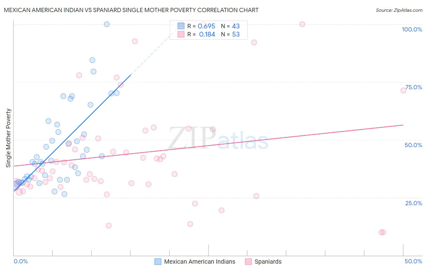 Mexican American Indian vs Spaniard Single Mother Poverty