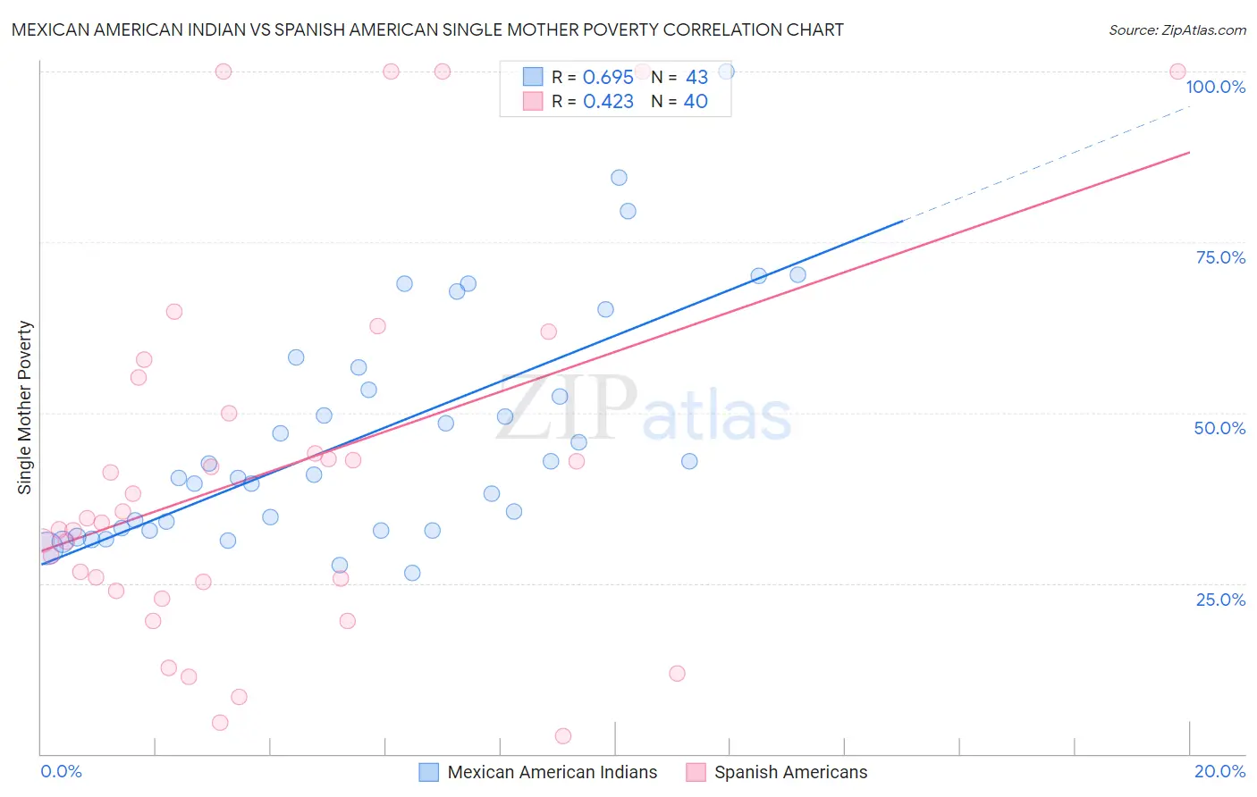 Mexican American Indian vs Spanish American Single Mother Poverty