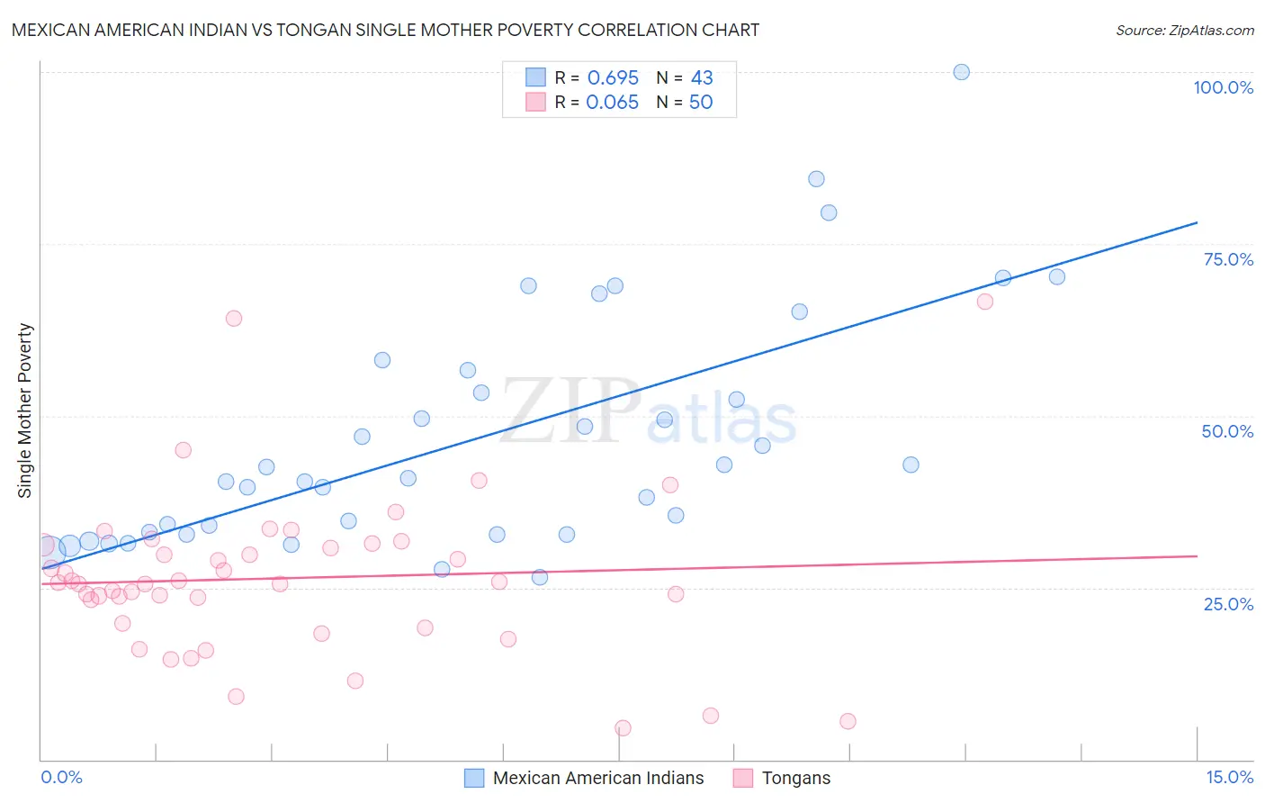 Mexican American Indian vs Tongan Single Mother Poverty