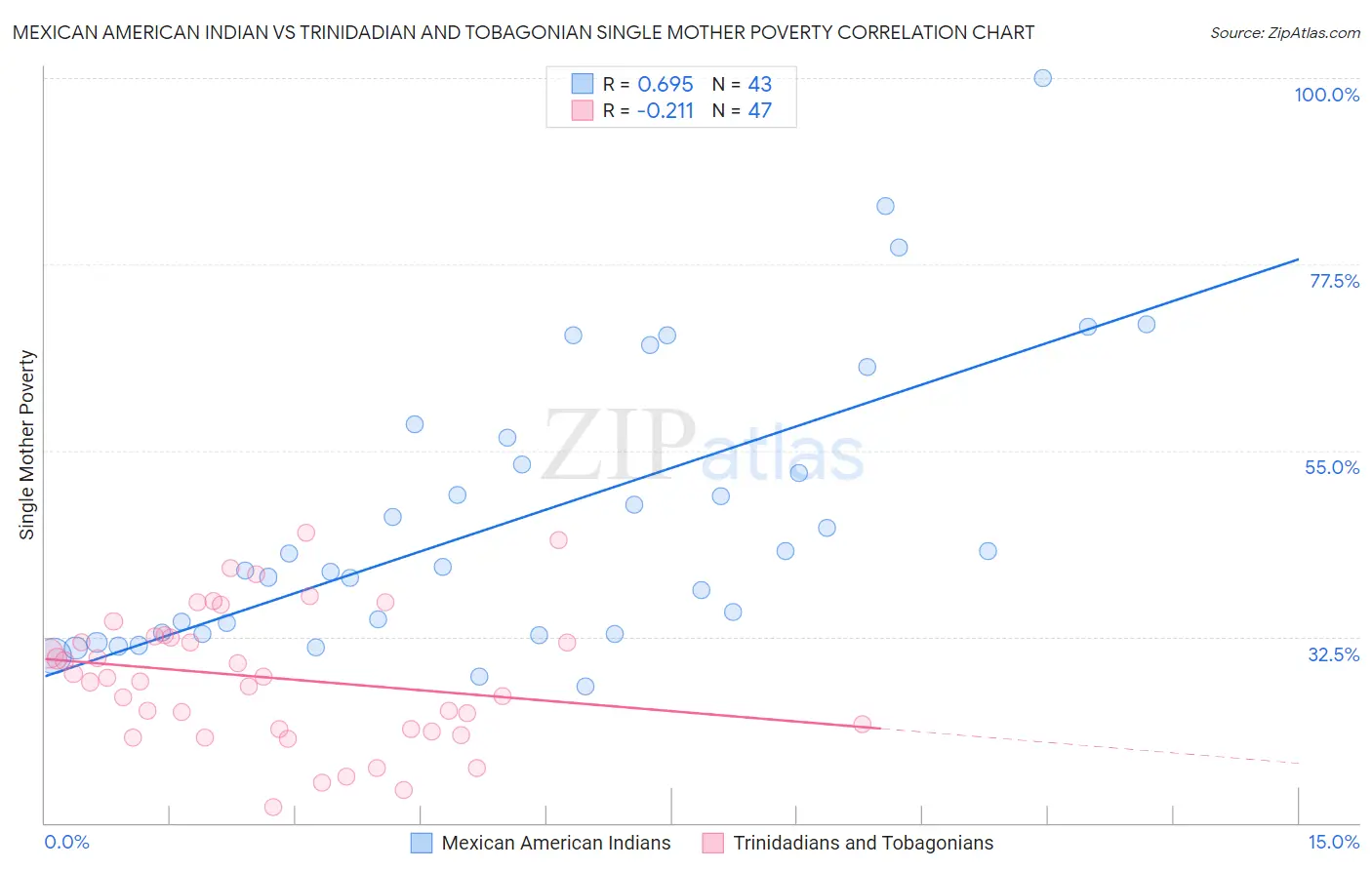 Mexican American Indian vs Trinidadian and Tobagonian Single Mother Poverty