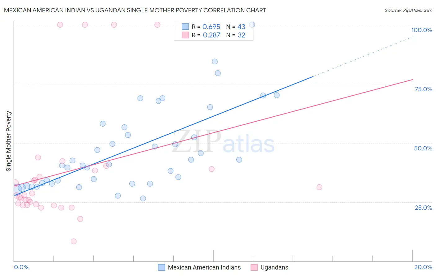 Mexican American Indian vs Ugandan Single Mother Poverty