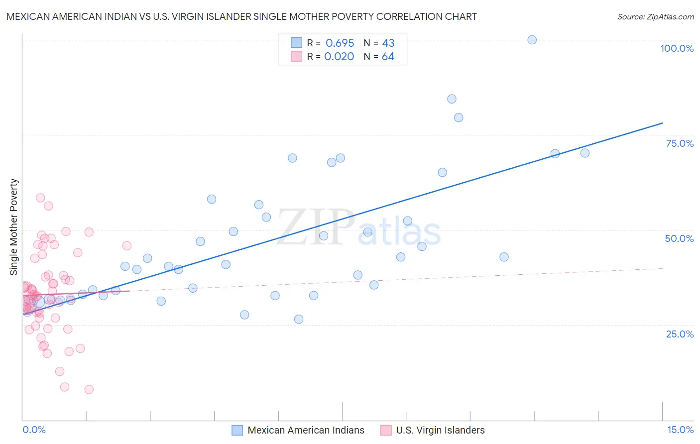 Mexican American Indian vs U.S. Virgin Islander Single Mother Poverty
