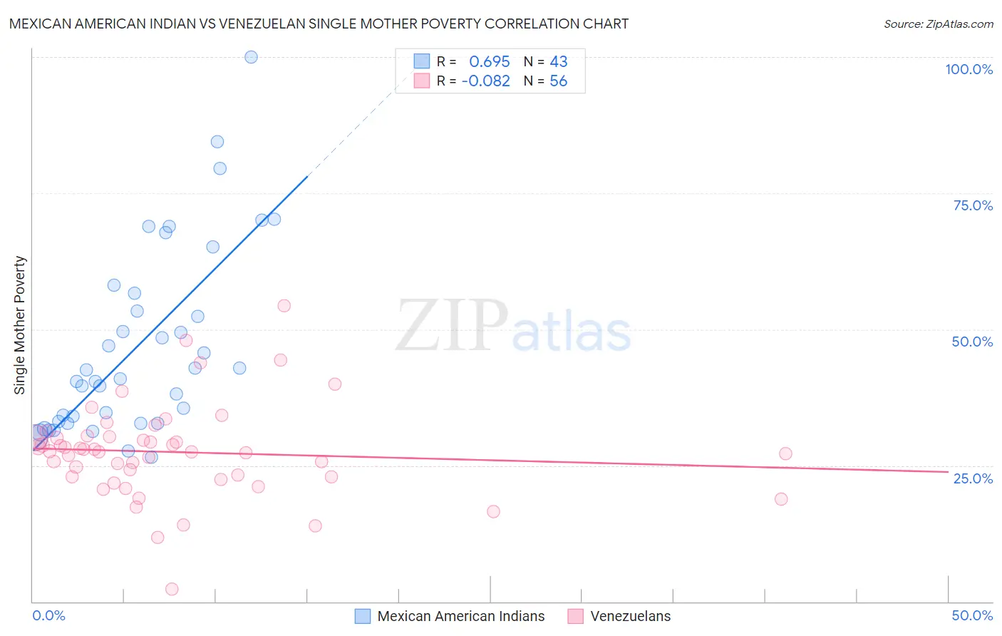Mexican American Indian vs Venezuelan Single Mother Poverty