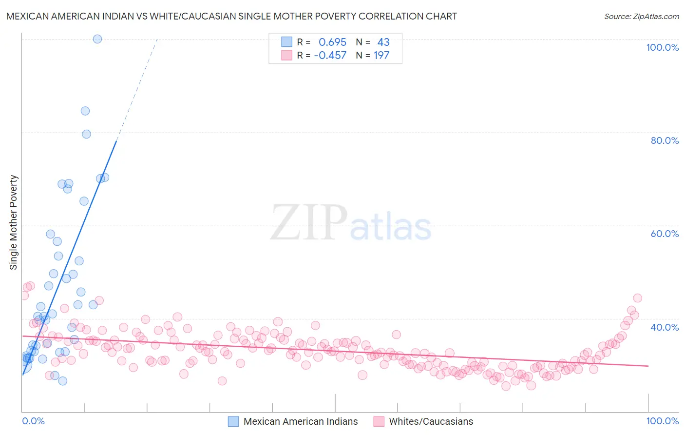 Mexican American Indian vs White/Caucasian Single Mother Poverty