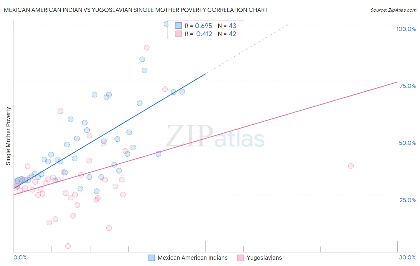 Mexican American Indian vs Yugoslavian Single Mother Poverty