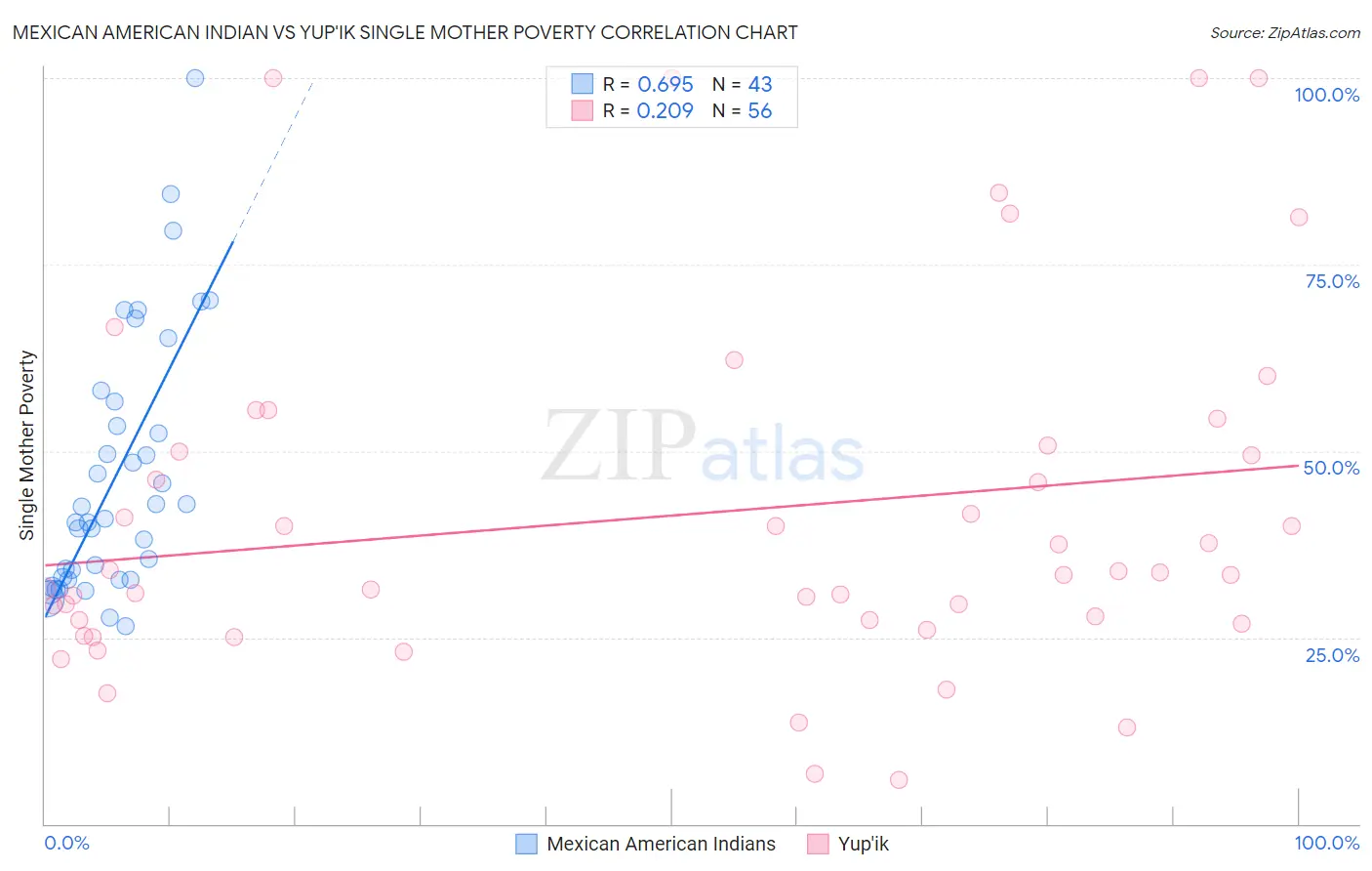 Mexican American Indian vs Yup'ik Single Mother Poverty