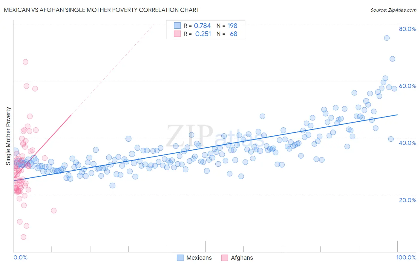 Mexican vs Afghan Single Mother Poverty