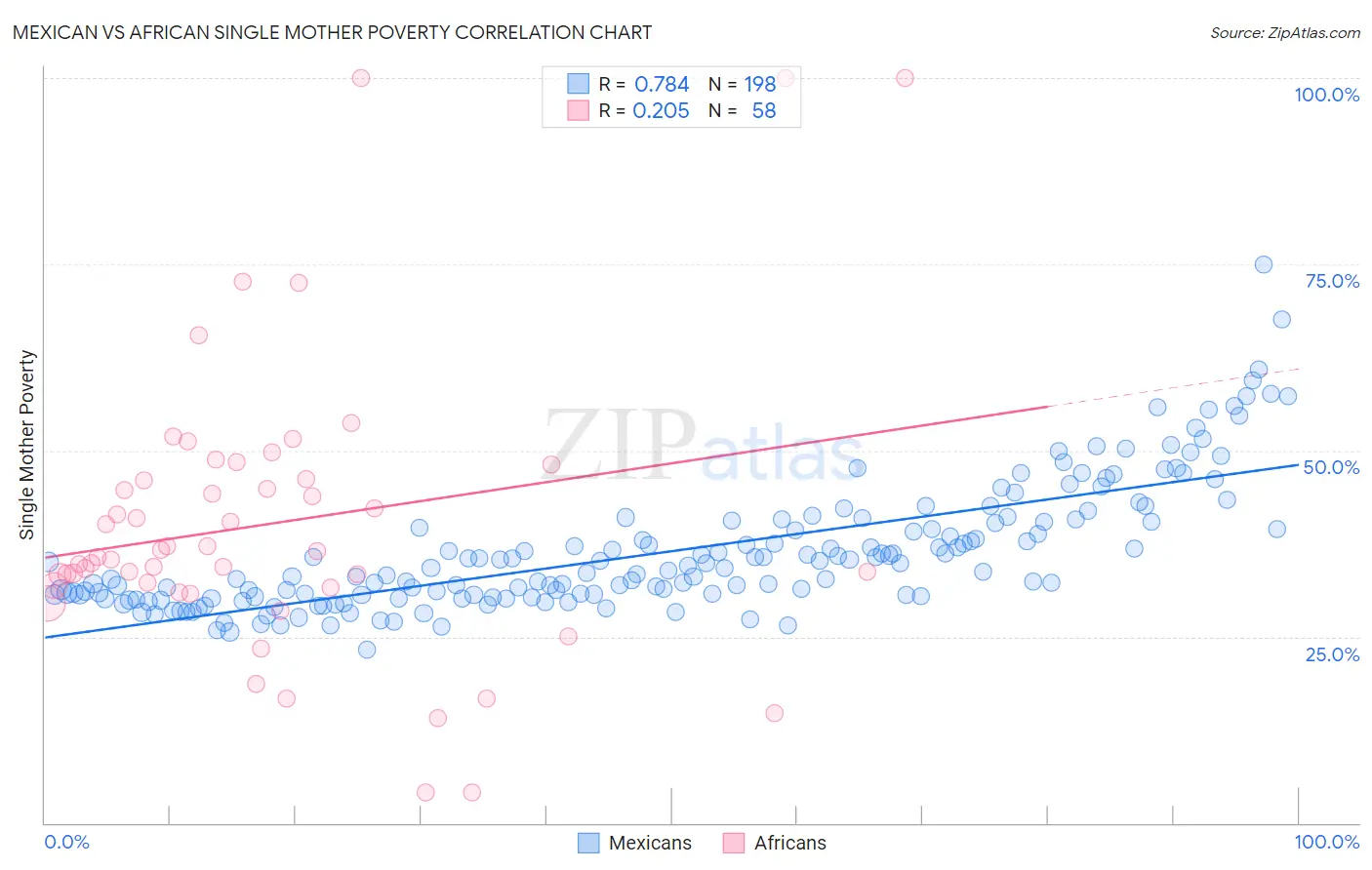 Mexican vs African Single Mother Poverty