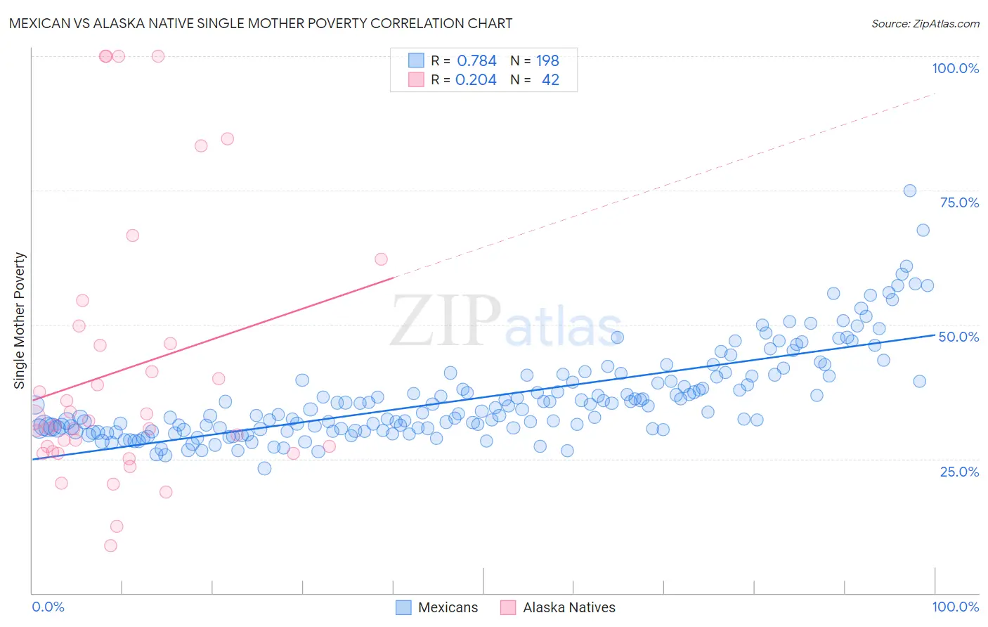 Mexican vs Alaska Native Single Mother Poverty