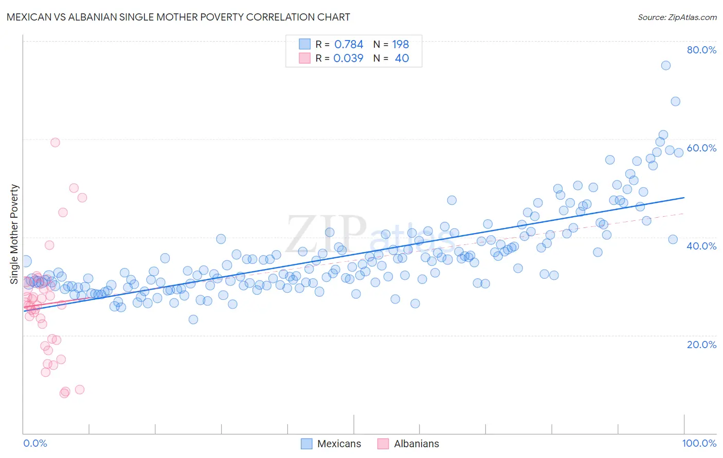 Mexican vs Albanian Single Mother Poverty