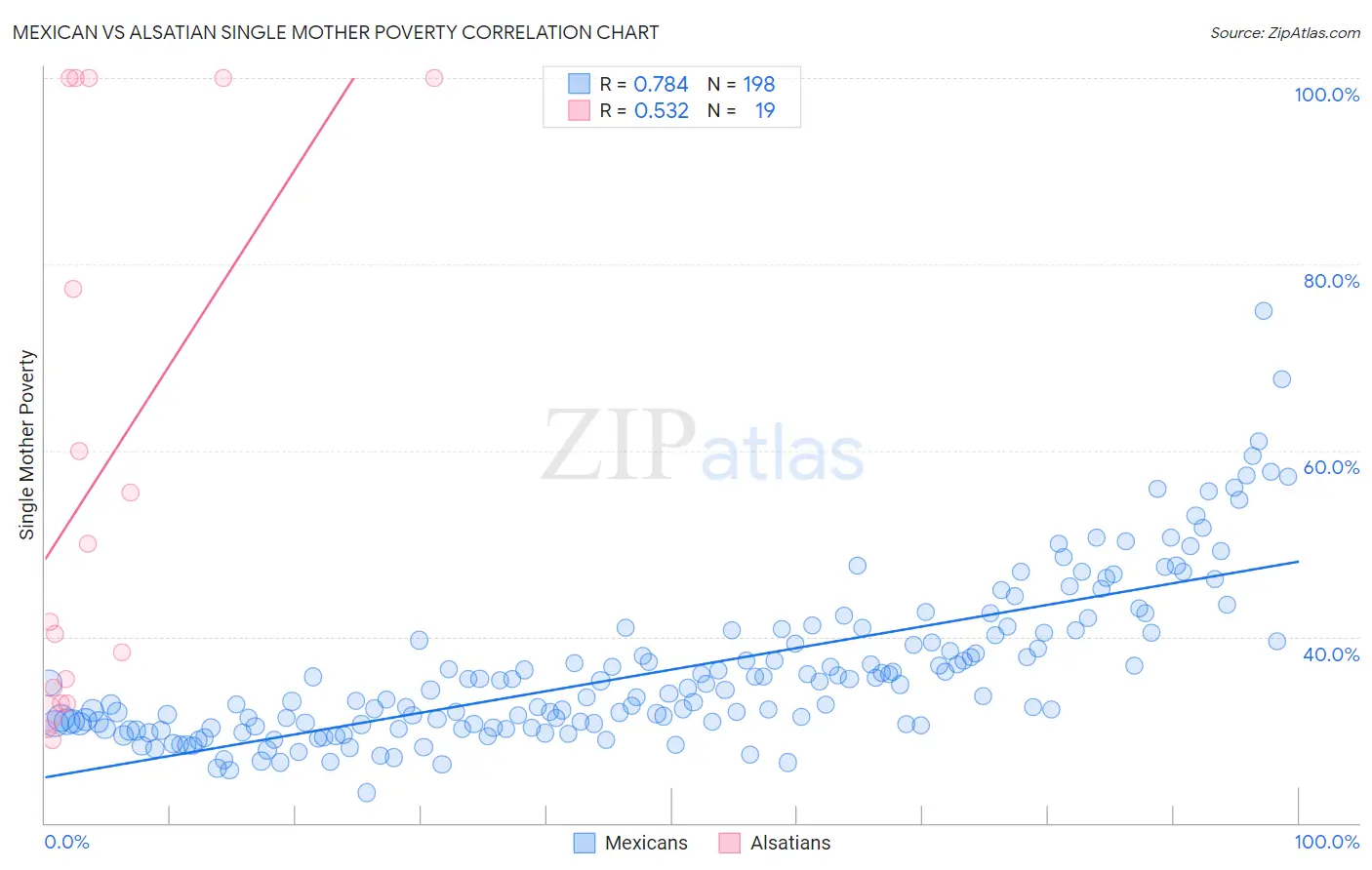Mexican vs Alsatian Single Mother Poverty