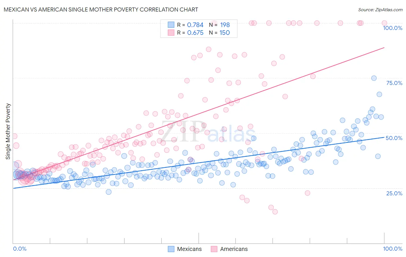 Mexican vs American Single Mother Poverty