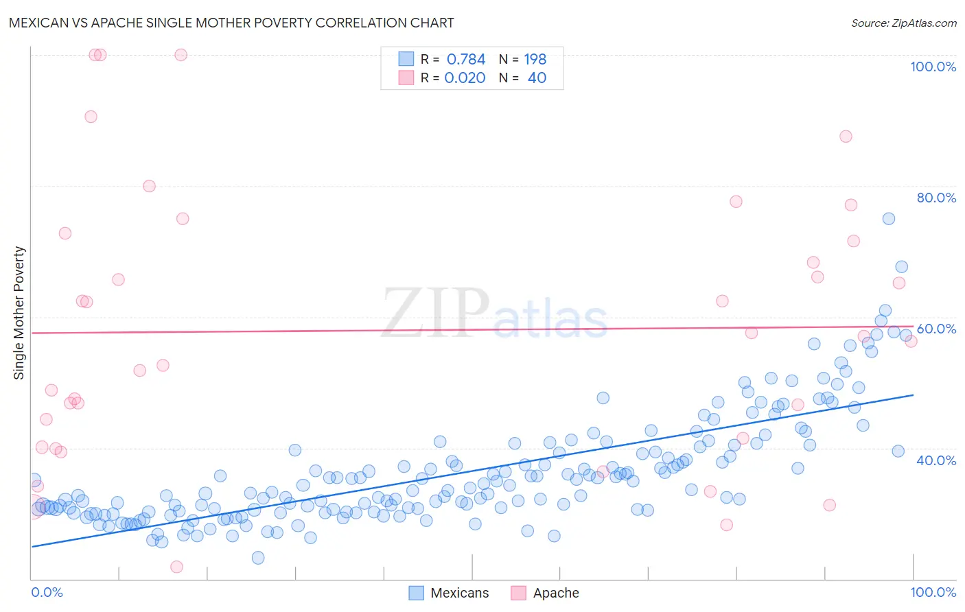 Mexican vs Apache Single Mother Poverty