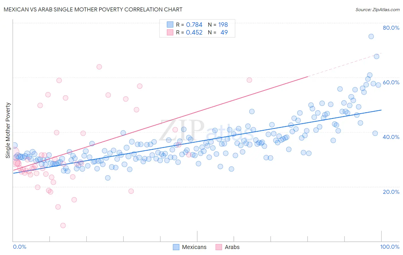 Mexican vs Arab Single Mother Poverty