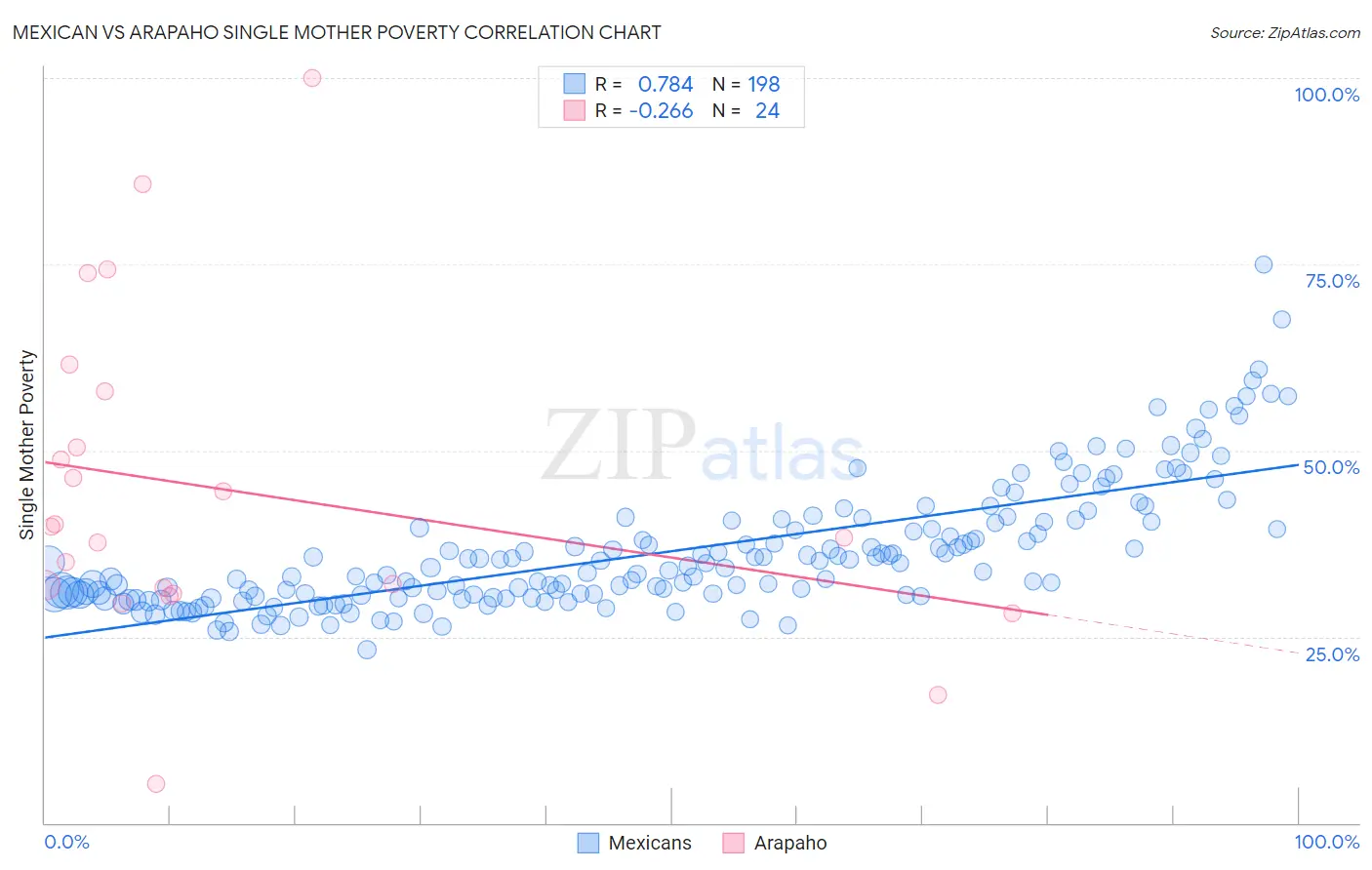 Mexican vs Arapaho Single Mother Poverty