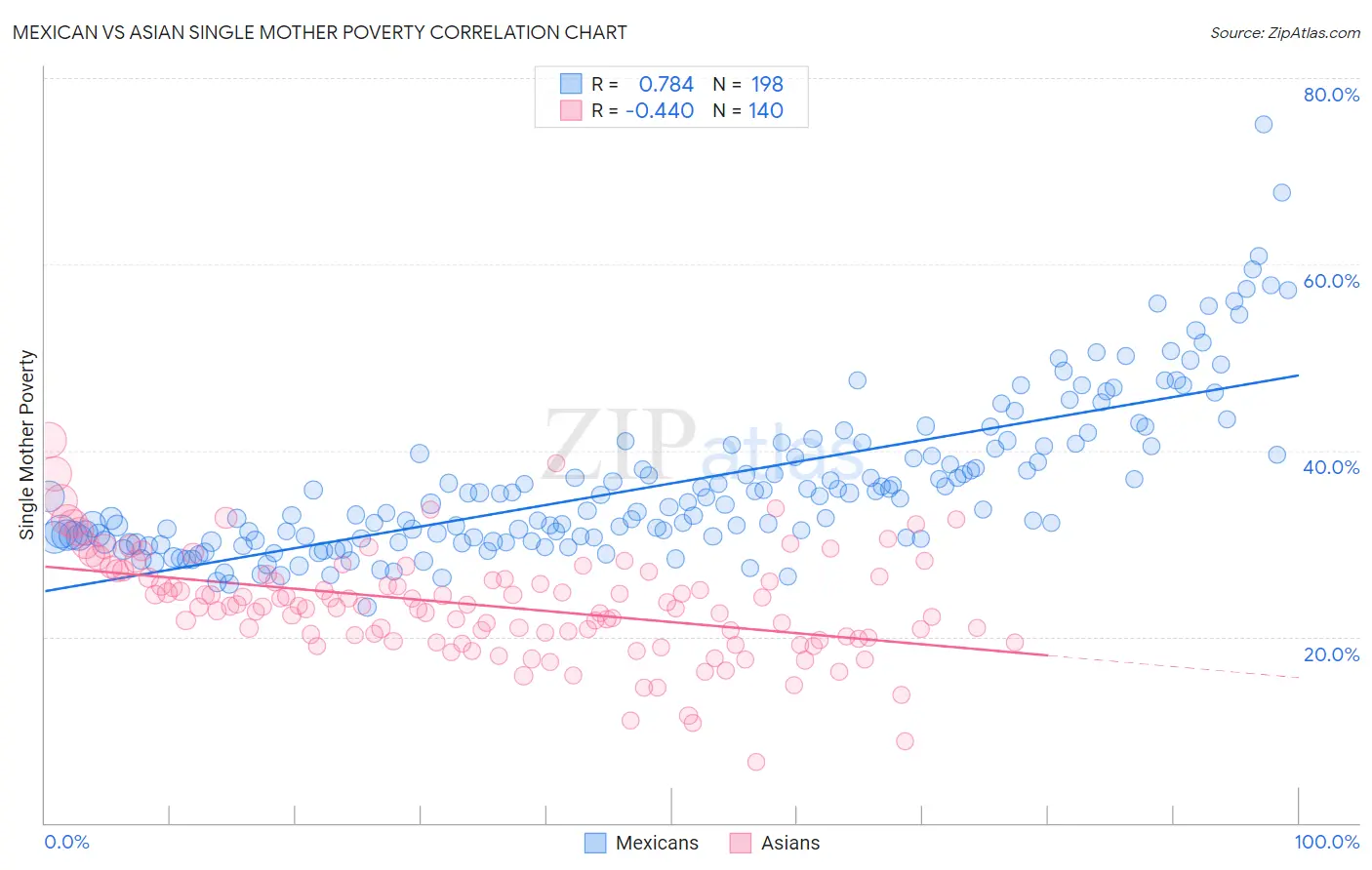 Mexican vs Asian Single Mother Poverty