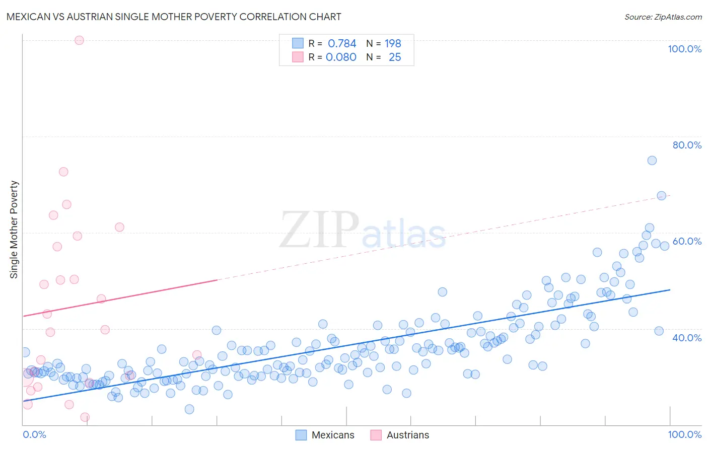 Mexican vs Austrian Single Mother Poverty