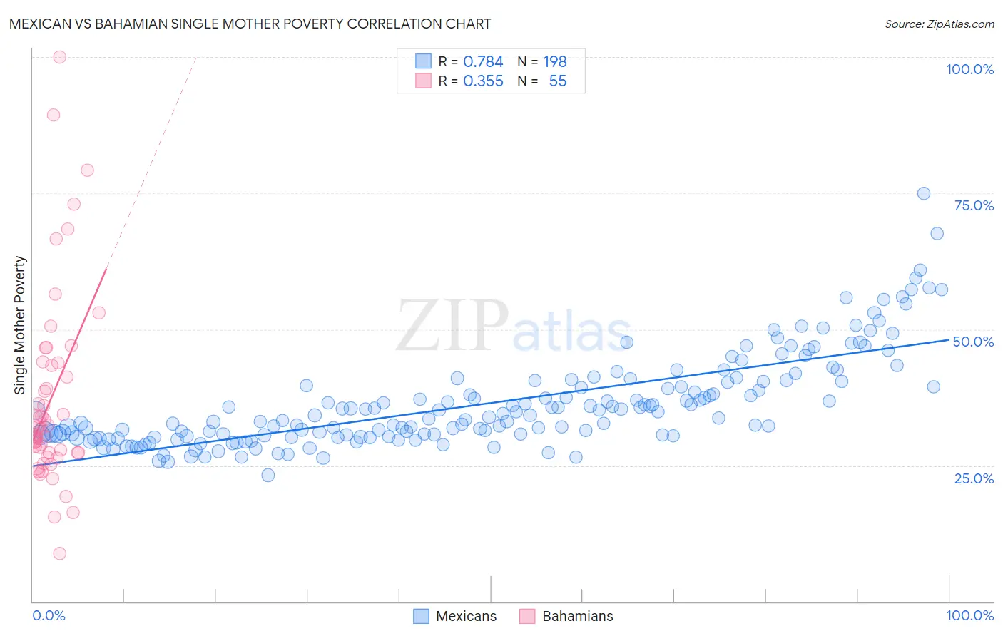 Mexican vs Bahamian Single Mother Poverty