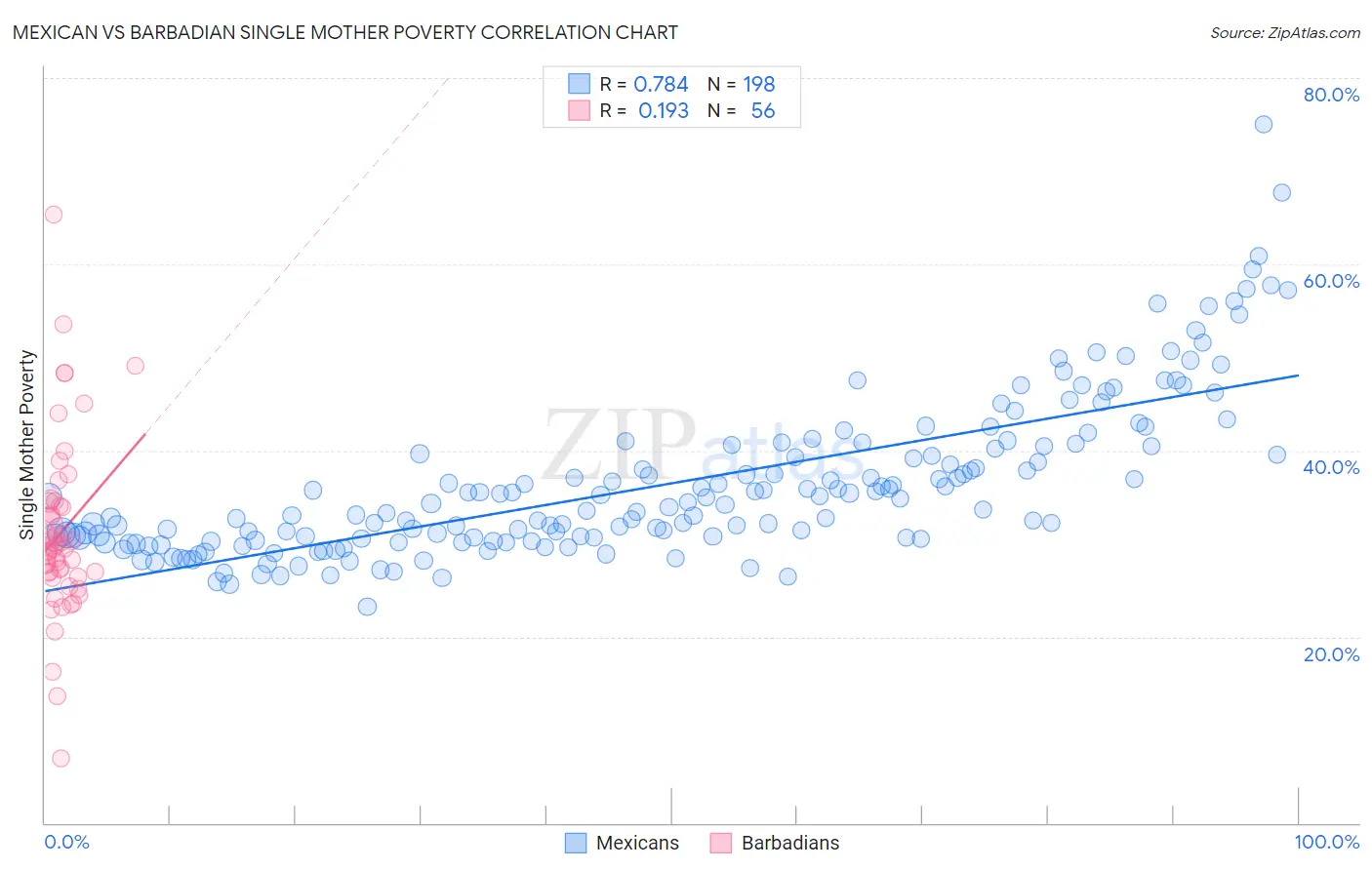 Mexican vs Barbadian Single Mother Poverty