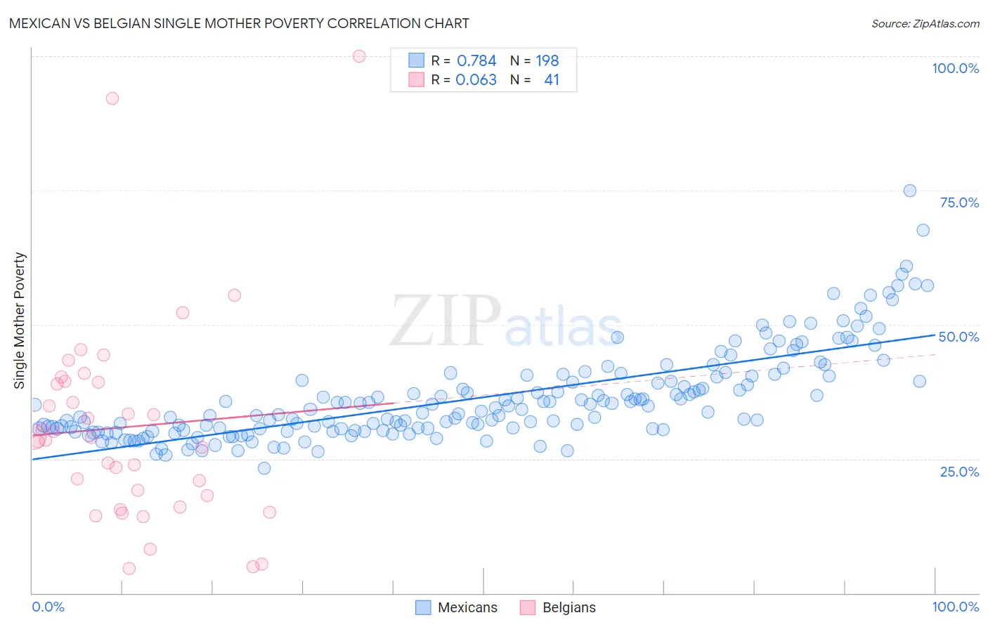 Mexican vs Belgian Single Mother Poverty