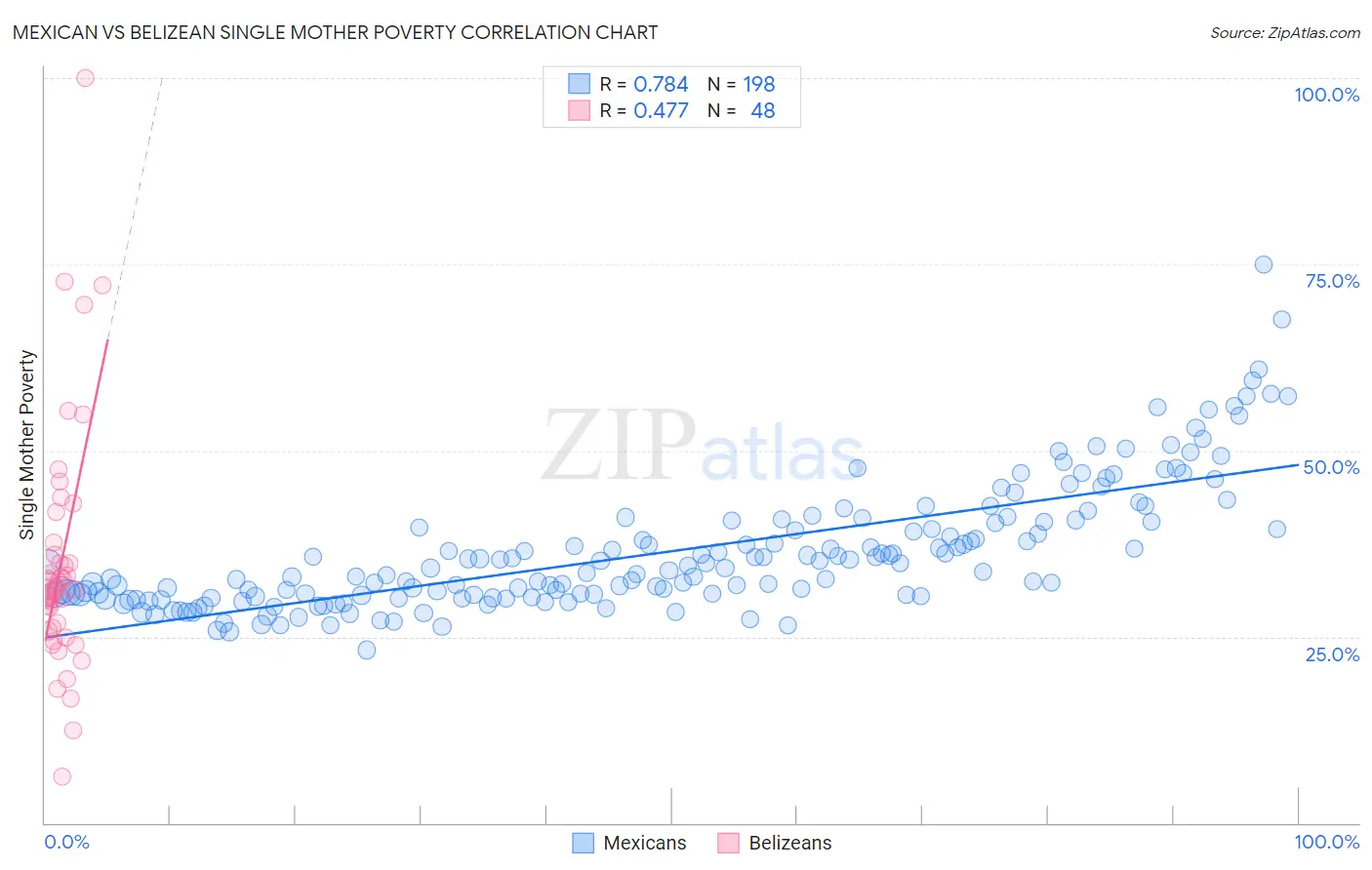 Mexican vs Belizean Single Mother Poverty