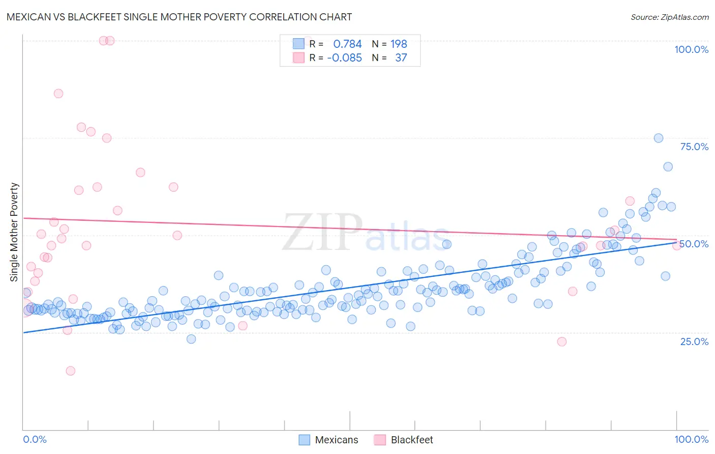 Mexican vs Blackfeet Single Mother Poverty