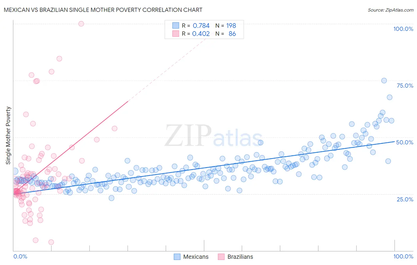 Mexican vs Brazilian Single Mother Poverty