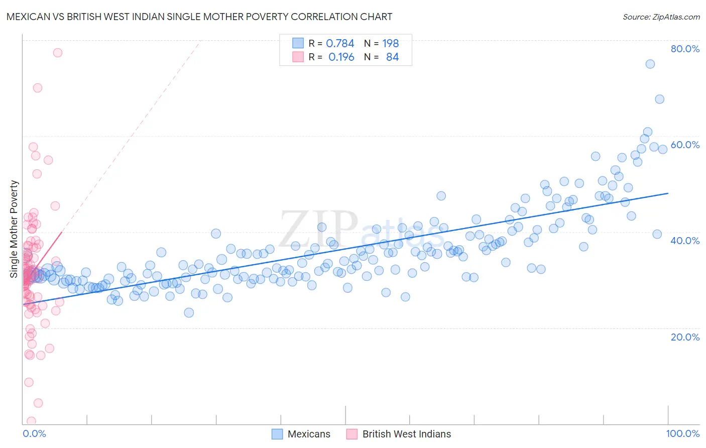 Mexican vs British West Indian Single Mother Poverty