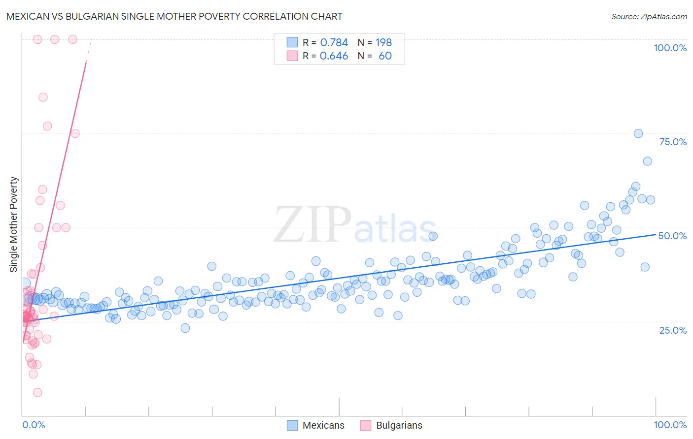 Mexican vs Bulgarian Single Mother Poverty