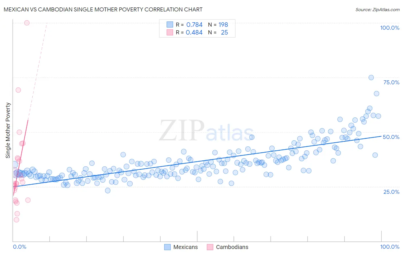 Mexican vs Cambodian Single Mother Poverty