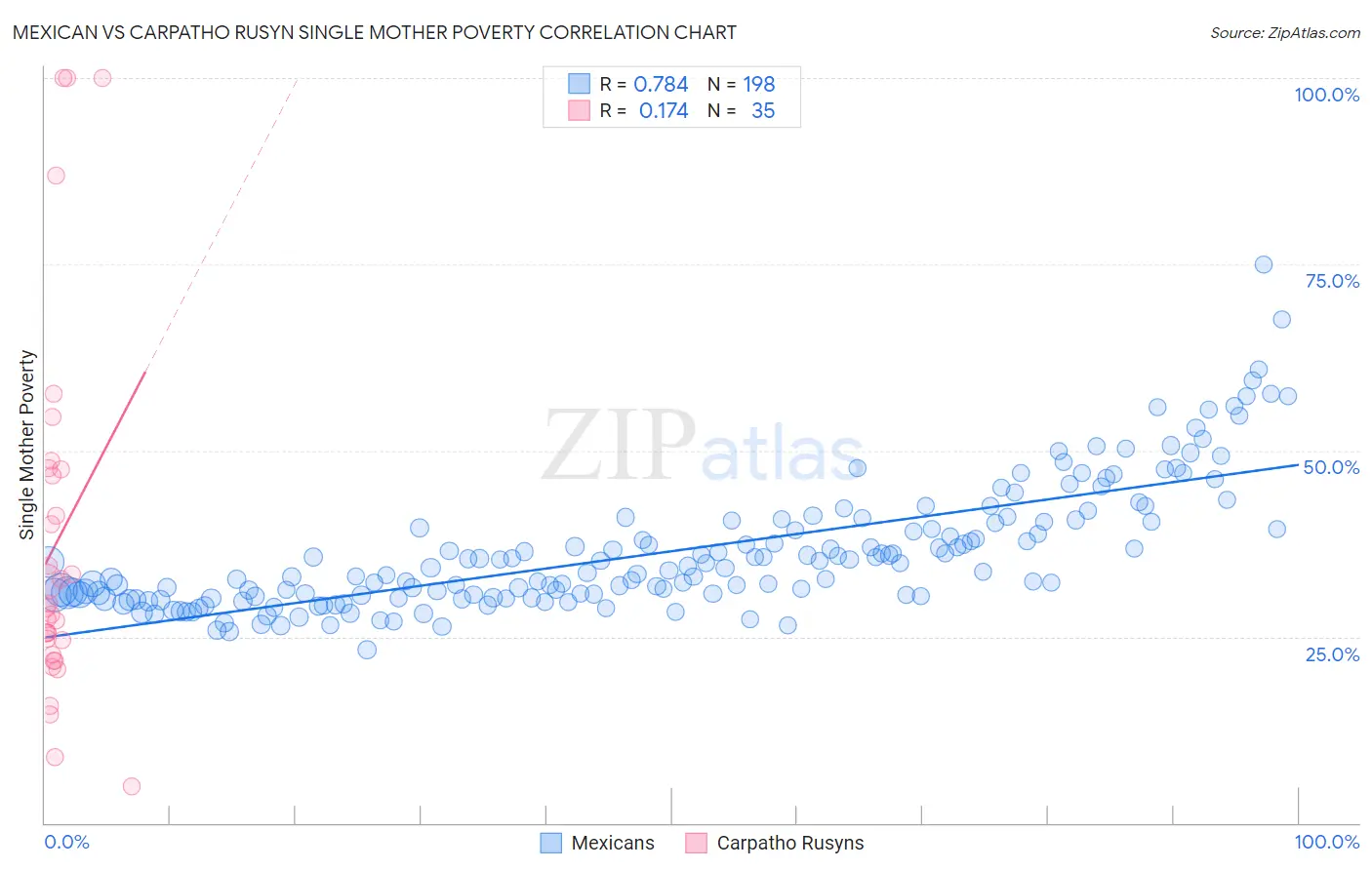 Mexican vs Carpatho Rusyn Single Mother Poverty