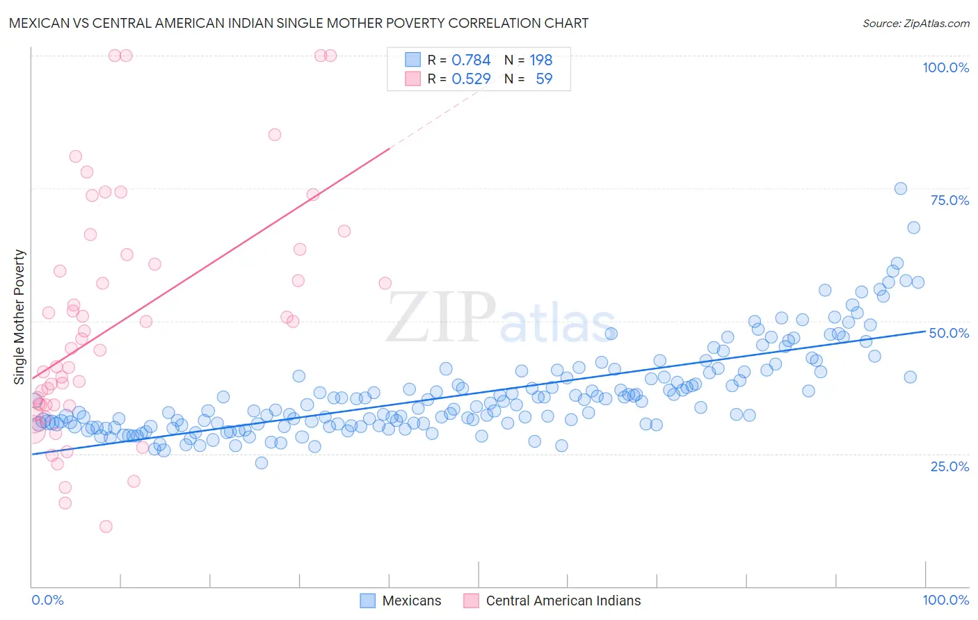 Mexican vs Central American Indian Single Mother Poverty