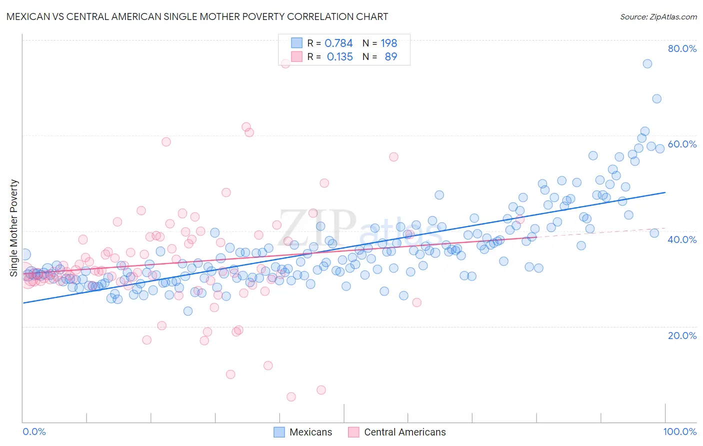 Mexican vs Central American Single Mother Poverty