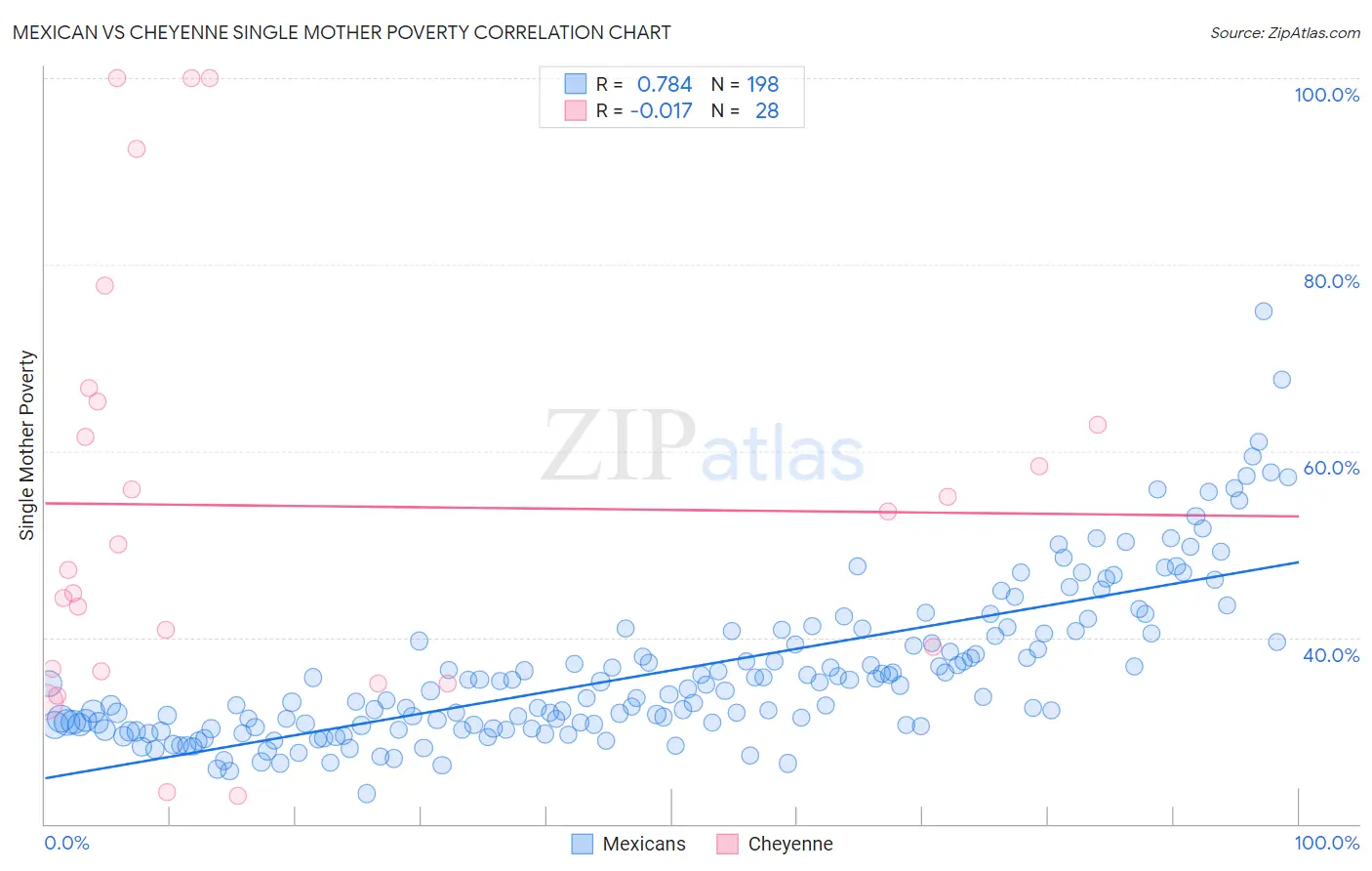 Mexican vs Cheyenne Single Mother Poverty