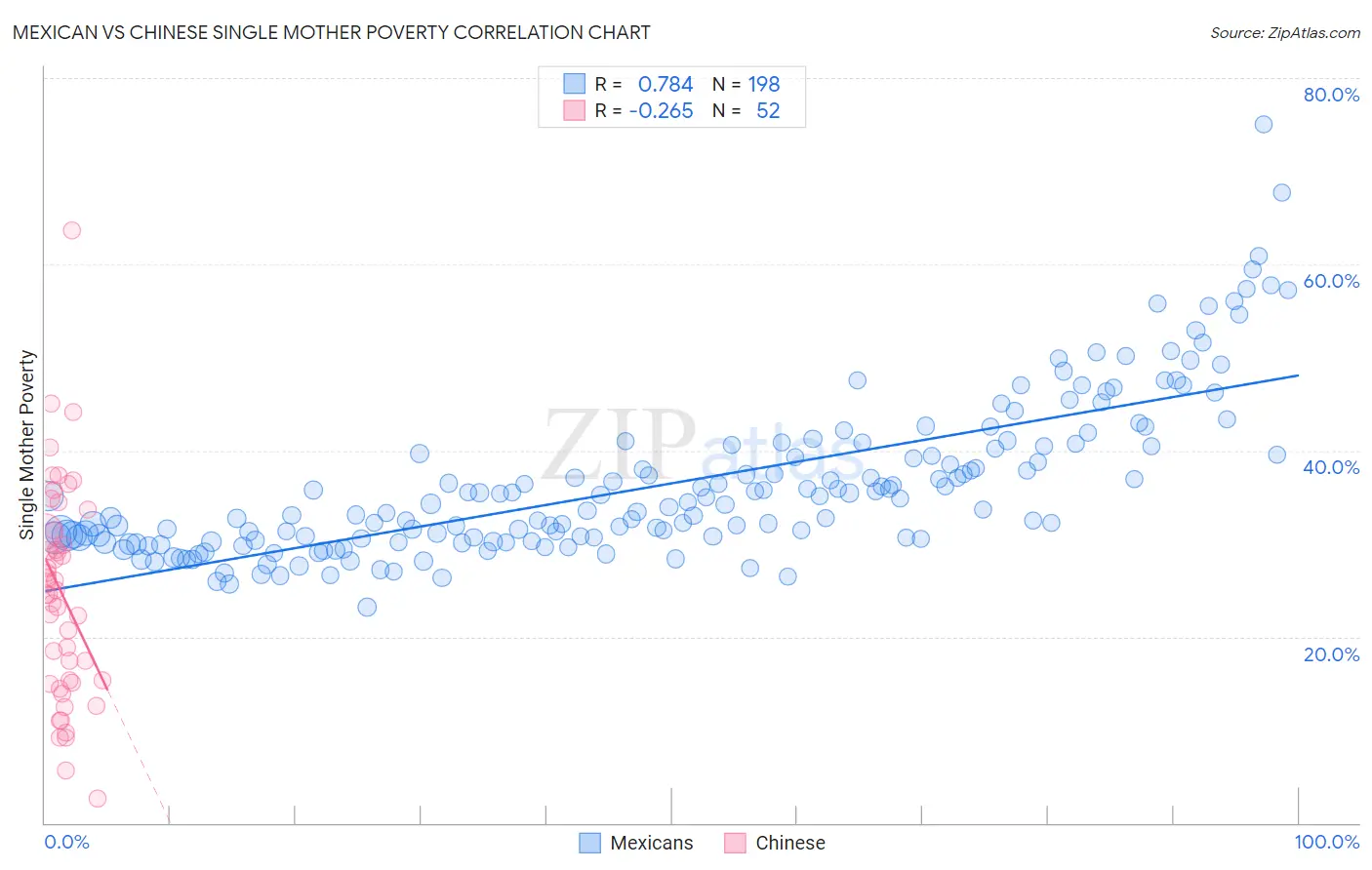 Mexican vs Chinese Single Mother Poverty