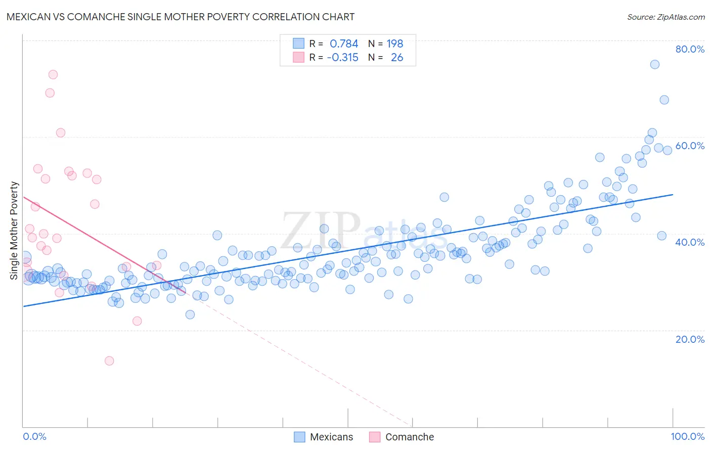 Mexican vs Comanche Single Mother Poverty